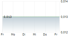 WIDE OPEN AGRICULTURE LTD 5-Tage-Chart