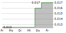 WIDE OPEN AGRICULTURE LTD 5-Tage-Chart