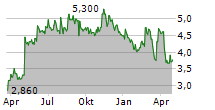 WIDEOPENWEST INC Chart 1 Jahr