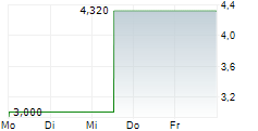 WIDEOPENWEST INC 5-Tage-Chart