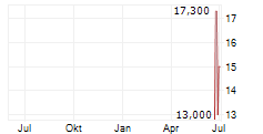 WIDEPOINT CORPORATION Chart 1 Jahr WIDEPOINT CORPORATION Chart 1 Jahr