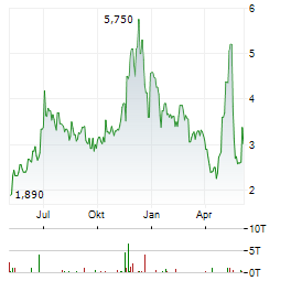 WIDEPOINT Aktie Chart 1 Jahr