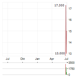 WIDEPOINT Aktie Chart 1 Jahr