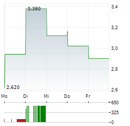 WIDEPOINT Aktie 5-Tage-Chart