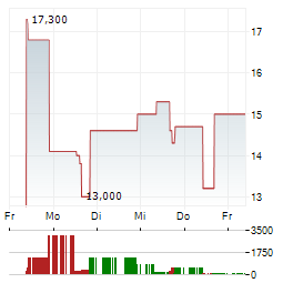 WIDEPOINT Aktie 5-Tage-Chart