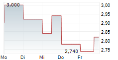 WIDEPOINT CORPORATION 5-Tage-Chart