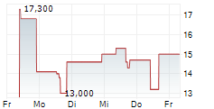 WIDEPOINT CORPORATION 5-Tage-Chart WIDEPOINT CORPORATION 5-Tage-Chart