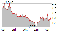 WIELTON SA Chart 1 Jahr