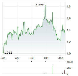 WIELTON Aktie Chart 1 Jahr