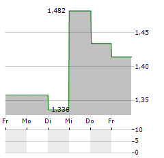 WIELTON Aktie 5-Tage-Chart