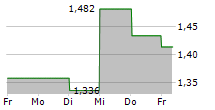 WIELTON SA 5-Tage-Chart