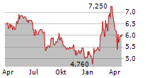 WIENERBERGER AG ADR Chart 1 Jahr