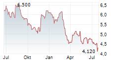 WIENERBERGER AG ADR Chart 1 Jahr