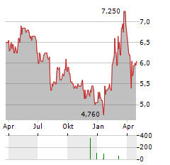 WIENERBERGER AG ADR Aktie Chart 1 Jahr