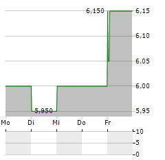 WIENERBERGER AG ADR Aktie 5-Tage-Chart