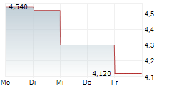 WIENERBERGER AG ADR 5-Tage-Chart