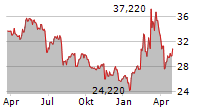 WIENERBERGER AG Chart 1 Jahr