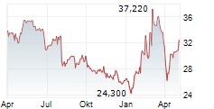 WIENERBERGER AG Chart 1 Jahr