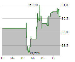 WIENERBERGER AG Chart 1 Jahr