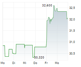 WIENERBERGER AG Chart 1 Jahr