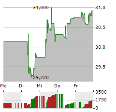 WIENERBERGER Aktie 5-Tage-Chart