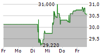 WIENERBERGER AG 5-Tage-Chart