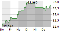 WIENERBERGER AG 5-Tage-Chart