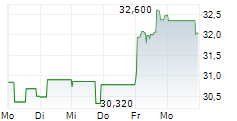 WIENERBERGER AG 5-Tage-Chart