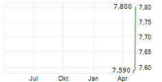 WIHLBORGS FASTIGHETER AB Chart 1 Jahr