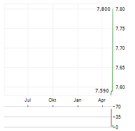 WIHLBORGS FASTIGHETER Aktie Chart 1 Jahr