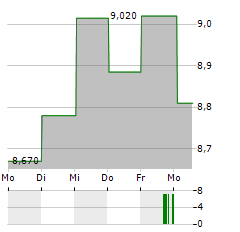 WIHLBORGS FASTIGHETER Aktie 5-Tage-Chart