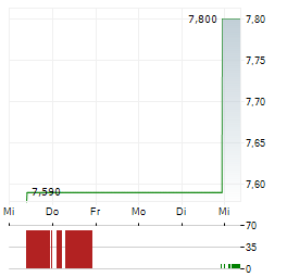 WIHLBORGS FASTIGHETER Aktie 5-Tage-Chart