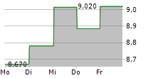 WIHLBORGS FASTIGHETER AB 5-Tage-Chart