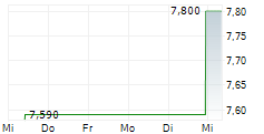 WIHLBORGS FASTIGHETER AB 5-Tage-Chart