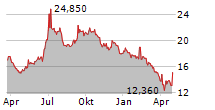 WIIT SPA Chart 1 Jahr