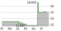 WIIT SPA 5-Tage-Chart