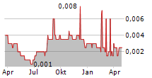 WIJAYA KARYA BETON TBK Chart 1 Jahr