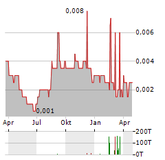 WIKA BETON Aktie Chart 1 Jahr