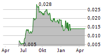 WIJAYA KARYA PERSERO TBK Chart 1 Jahr