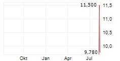WILCO 63 CORPORATION Chart 1 Jahr