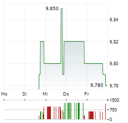WILCO 63 Aktie 5-Tage-Chart