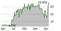 WILD BUNCH AG Chart 1 Jahr