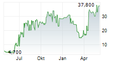 WILD BUNCH AG Chart 1 Jahr