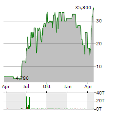 WILD BUNCH Aktie Chart 1 Jahr