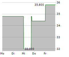 WILD BUNCH AG Chart 1 Jahr