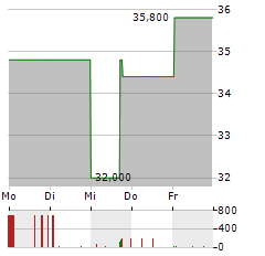 WILD BUNCH Aktie 5-Tage-Chart