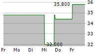 WILD BUNCH AG 5-Tage-Chart