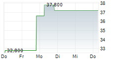 WILD BUNCH AG 5-Tage-Chart