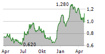 WILDBRAIN LTD Chart 1 Jahr