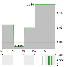 WILDBRAIN Aktie 5-Tage-Chart